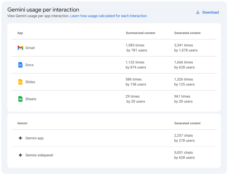 Gemini usage reports in the Admin console