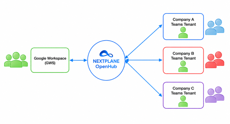 Google Chat external interoperability with Microsoft Teams via NextPlane OpenHub is now available