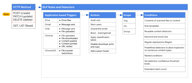 Diagram of DLP Rules and Detectors workflow: HTTP Method block feeding into Application based Triggers, Actions, Scope, and Conditions.