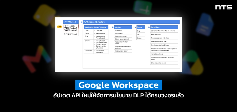 Schematic flowchart of a Google Workspace DLP workflow showing steps: HTTP Method, DLP Rules and Detectors, Application-based Triggers, Actions, Scope, and Conditions, framed on a white diagram with a blue header, set against a dark background with the Google Workspace label.