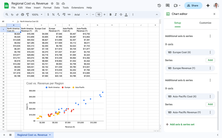Spreadsheet with regional cost and revenue data for North America, Europe, and Asia-Pacific, plus a scatter chart titled 'Cost vs. Revenue per Region' showing cost (Y) vs revenue (X) for each region with color-coded points.
