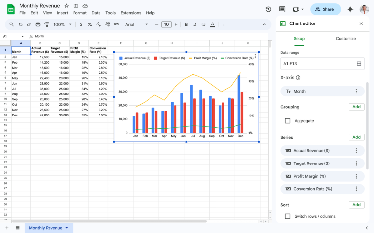 Spreadsheet of monthly actual vs. target revenue with profit margin and conversion rate; chart visualizes the data (Jan–Dec).