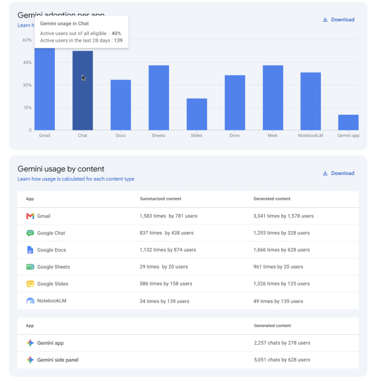 View Google Chat usage metrics in Gemini reports dashboard